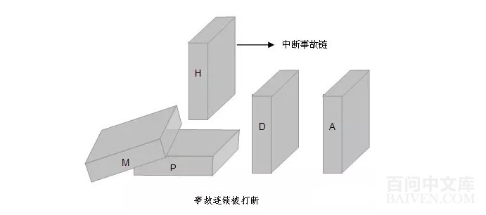 事故链理论原理