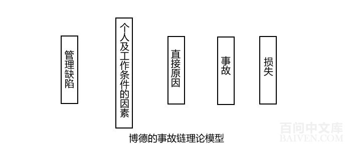 博德的事故链理论模型